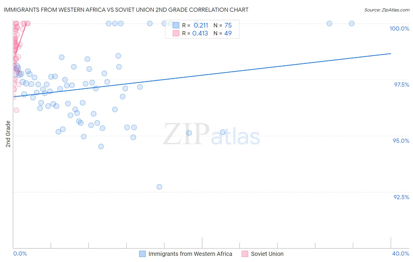 Immigrants from Western Africa vs Soviet Union 2nd Grade