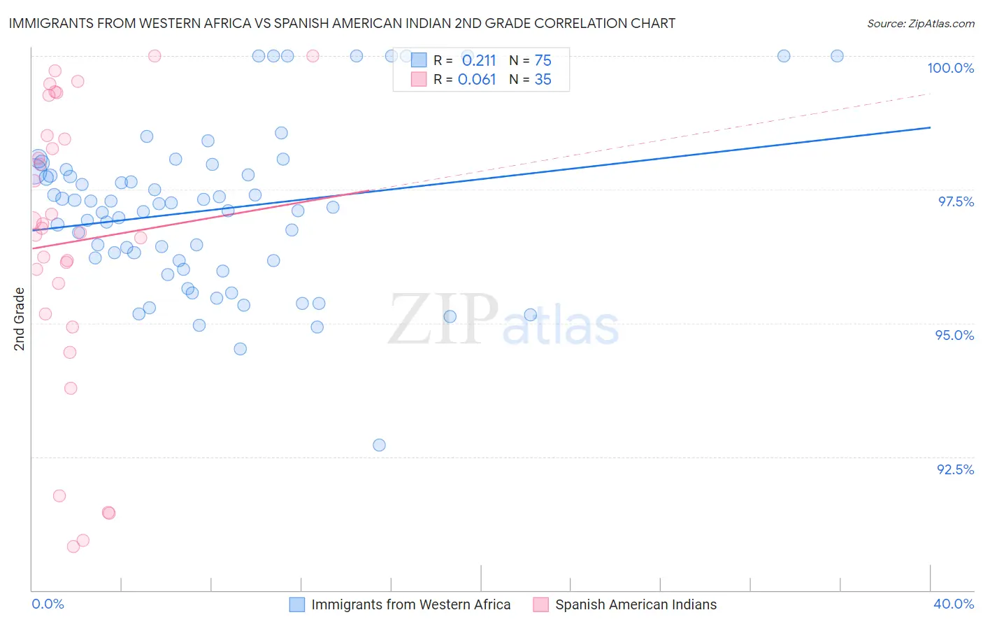 Immigrants from Western Africa vs Spanish American Indian 2nd Grade