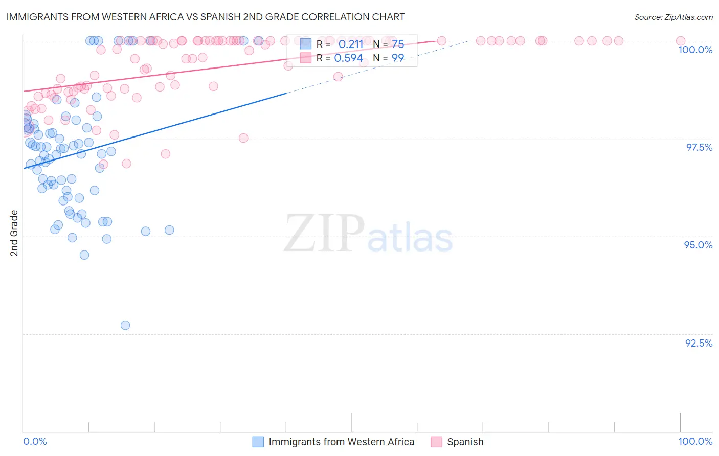 Immigrants from Western Africa vs Spanish 2nd Grade