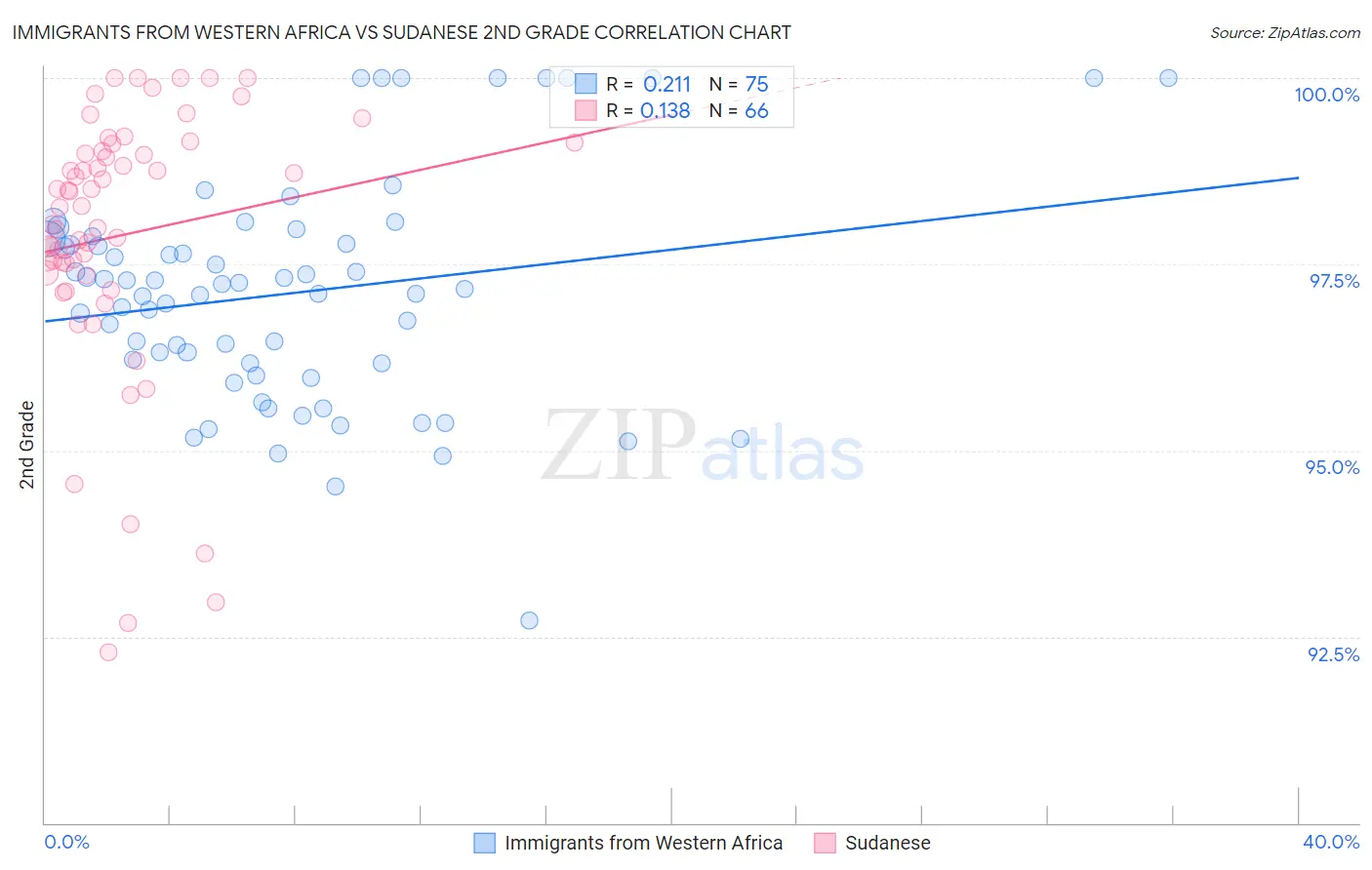 Immigrants from Western Africa vs Sudanese 2nd Grade