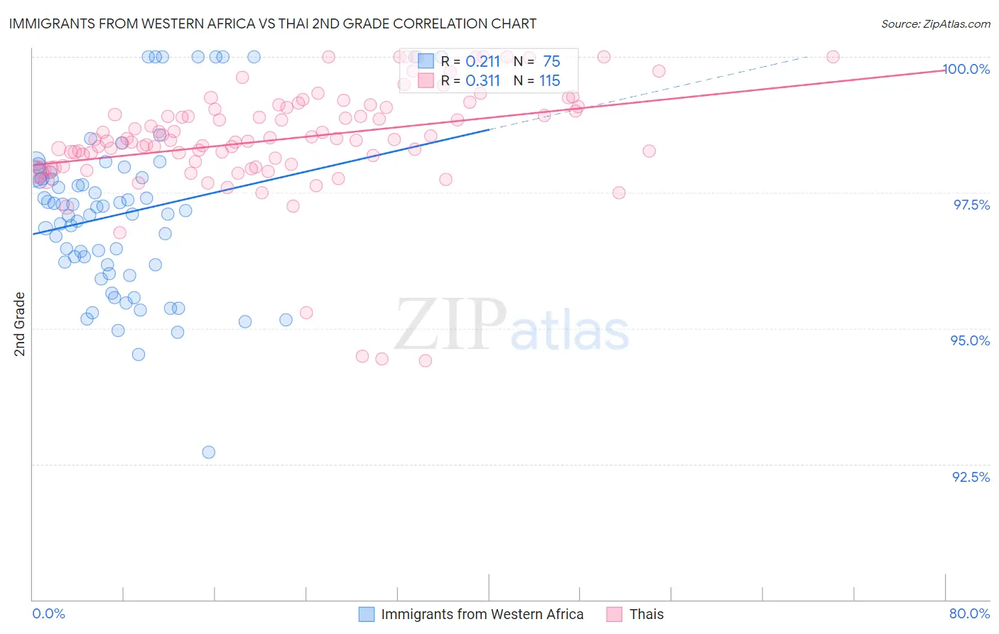 Immigrants from Western Africa vs Thai 2nd Grade