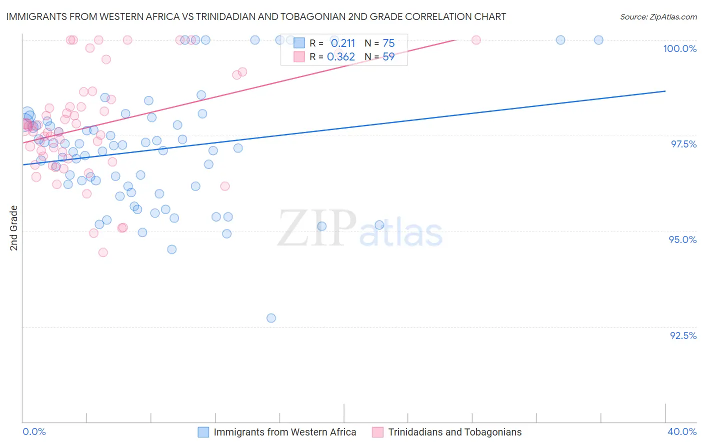 Immigrants from Western Africa vs Trinidadian and Tobagonian 2nd Grade