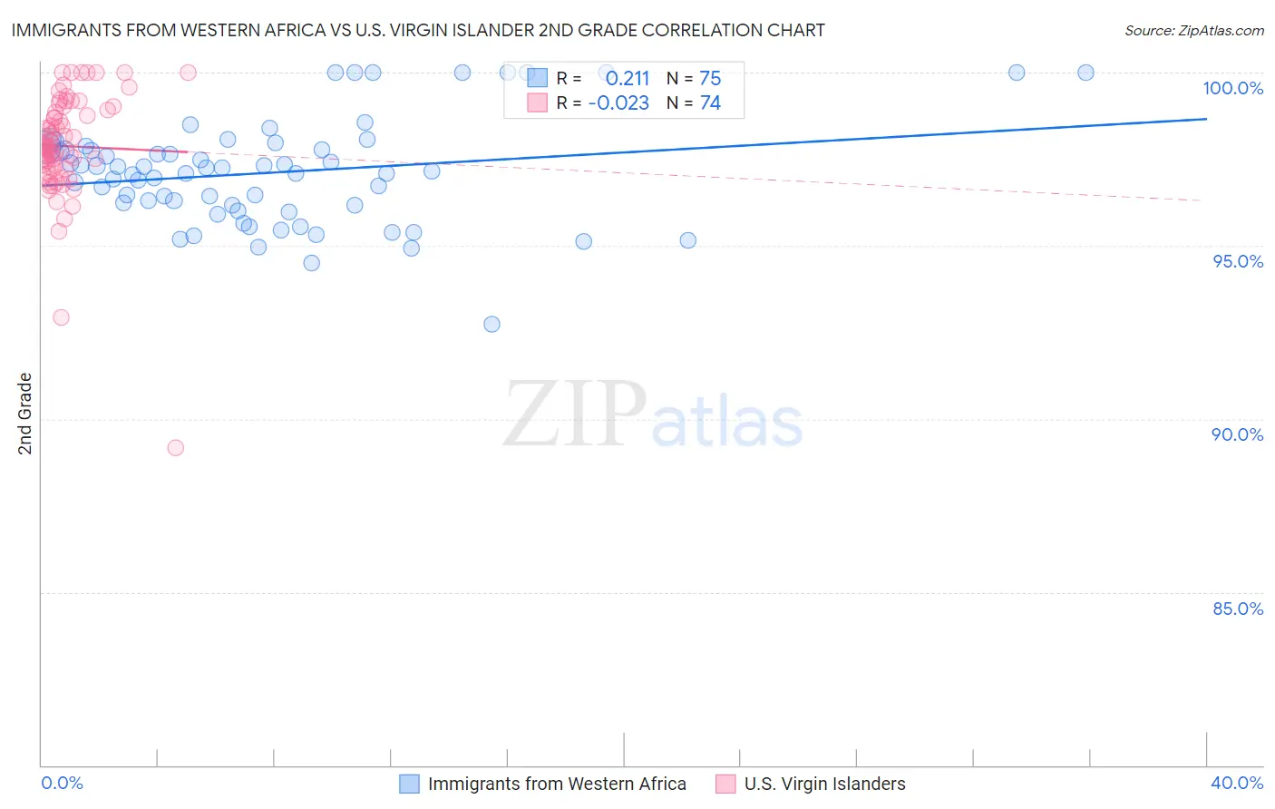 Immigrants from Western Africa vs U.S. Virgin Islander 2nd Grade