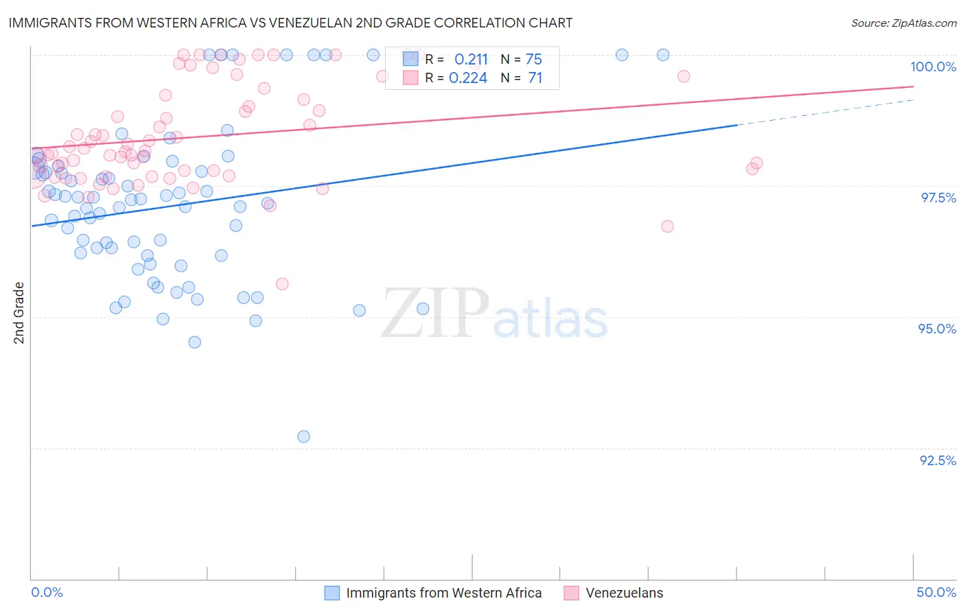 Immigrants from Western Africa vs Venezuelan 2nd Grade