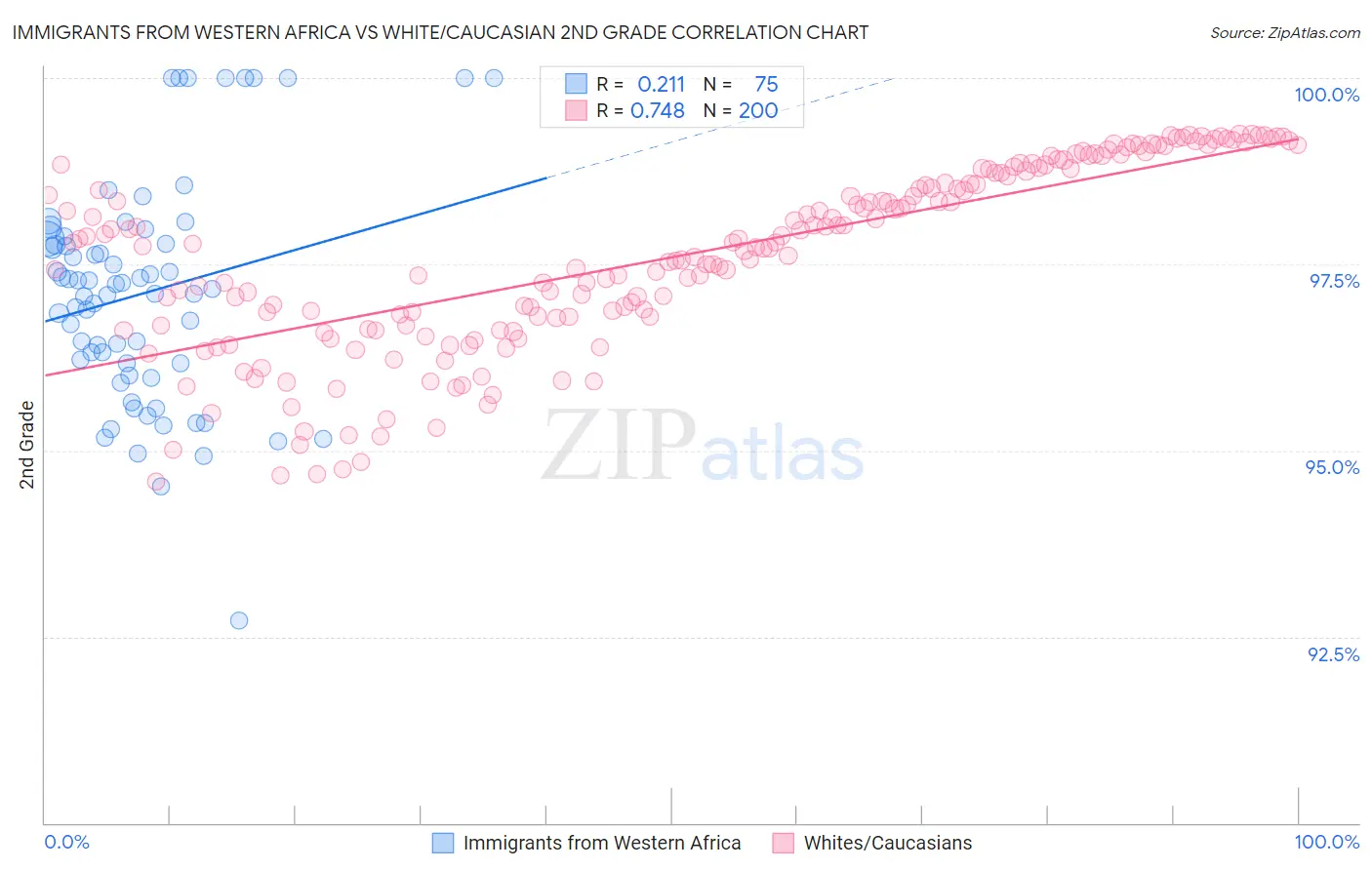 Immigrants from Western Africa vs White/Caucasian 2nd Grade