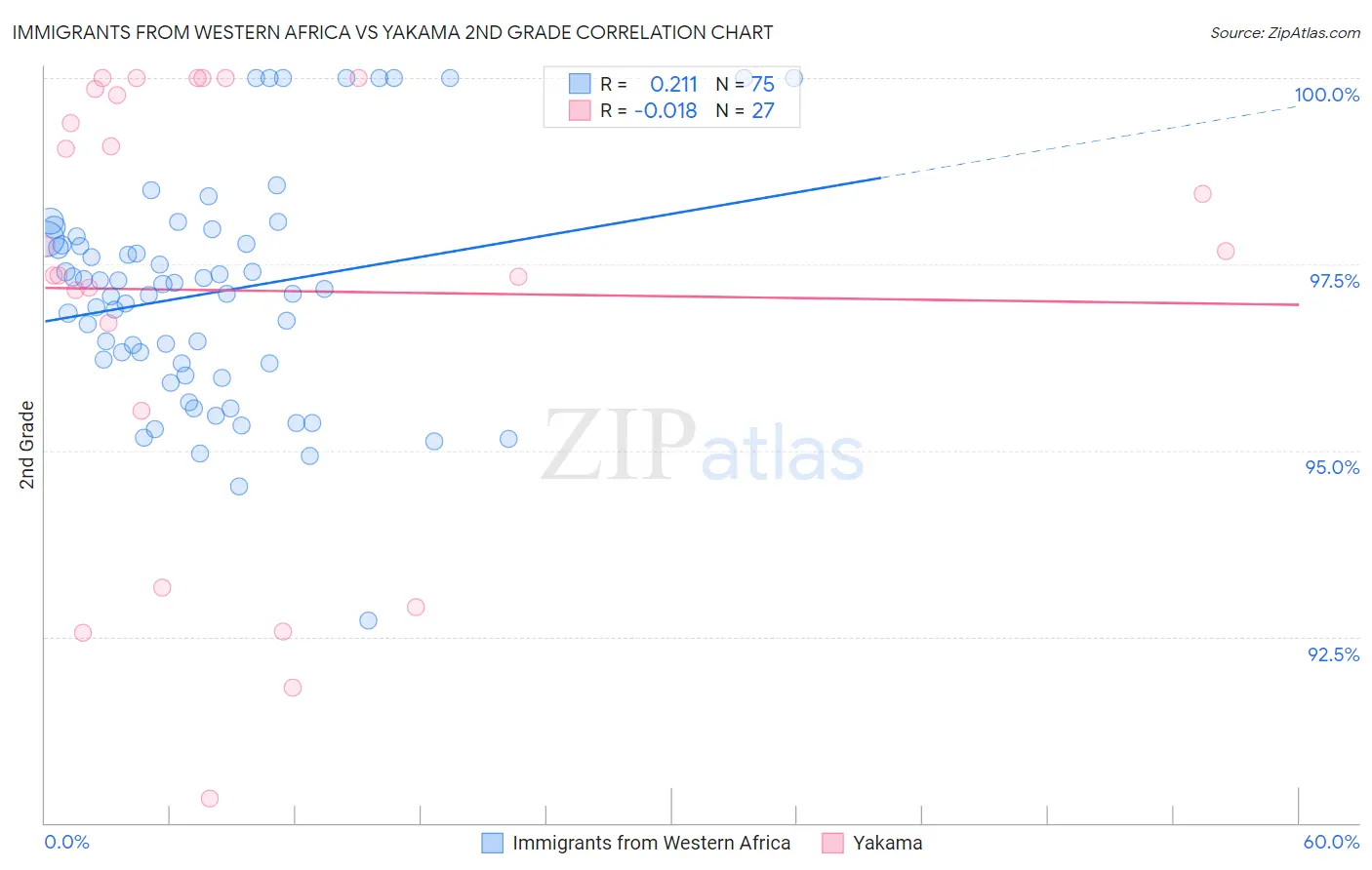 Immigrants from Western Africa vs Yakama 2nd Grade