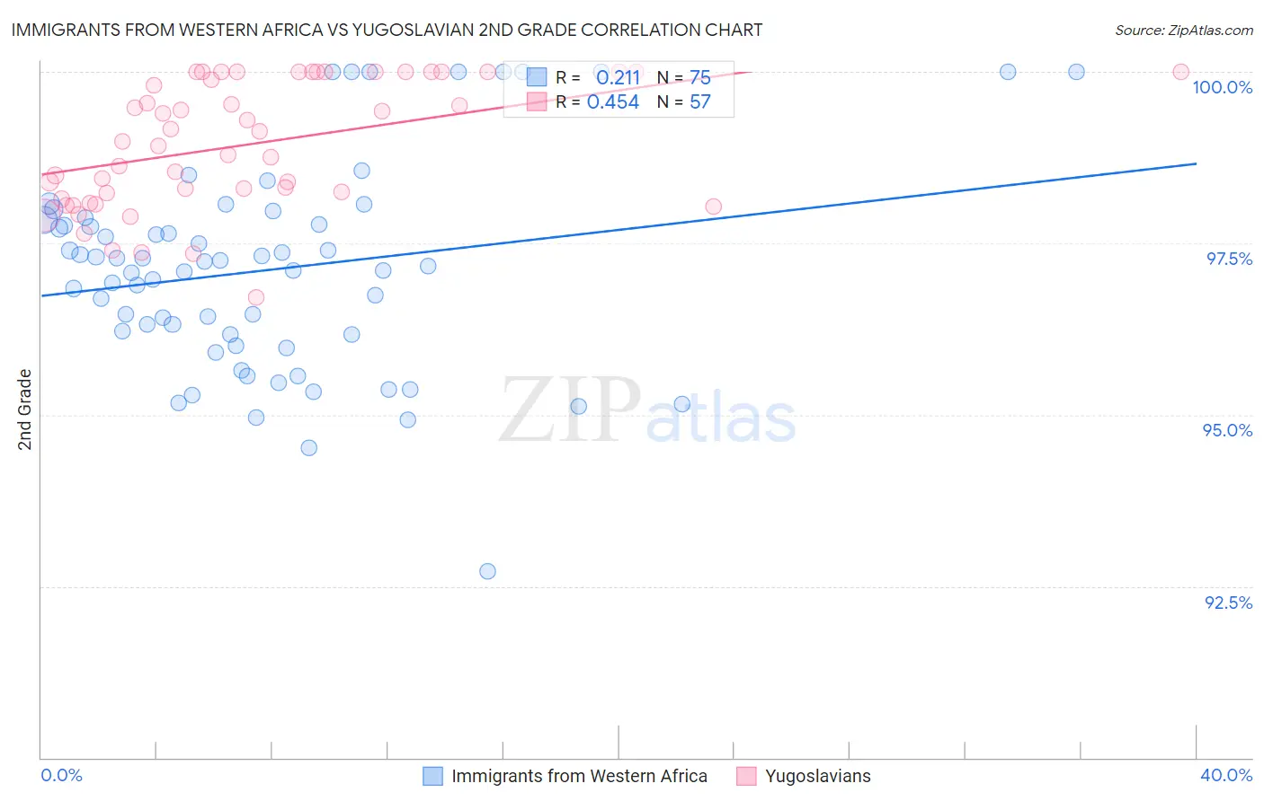 Immigrants from Western Africa vs Yugoslavian 2nd Grade
