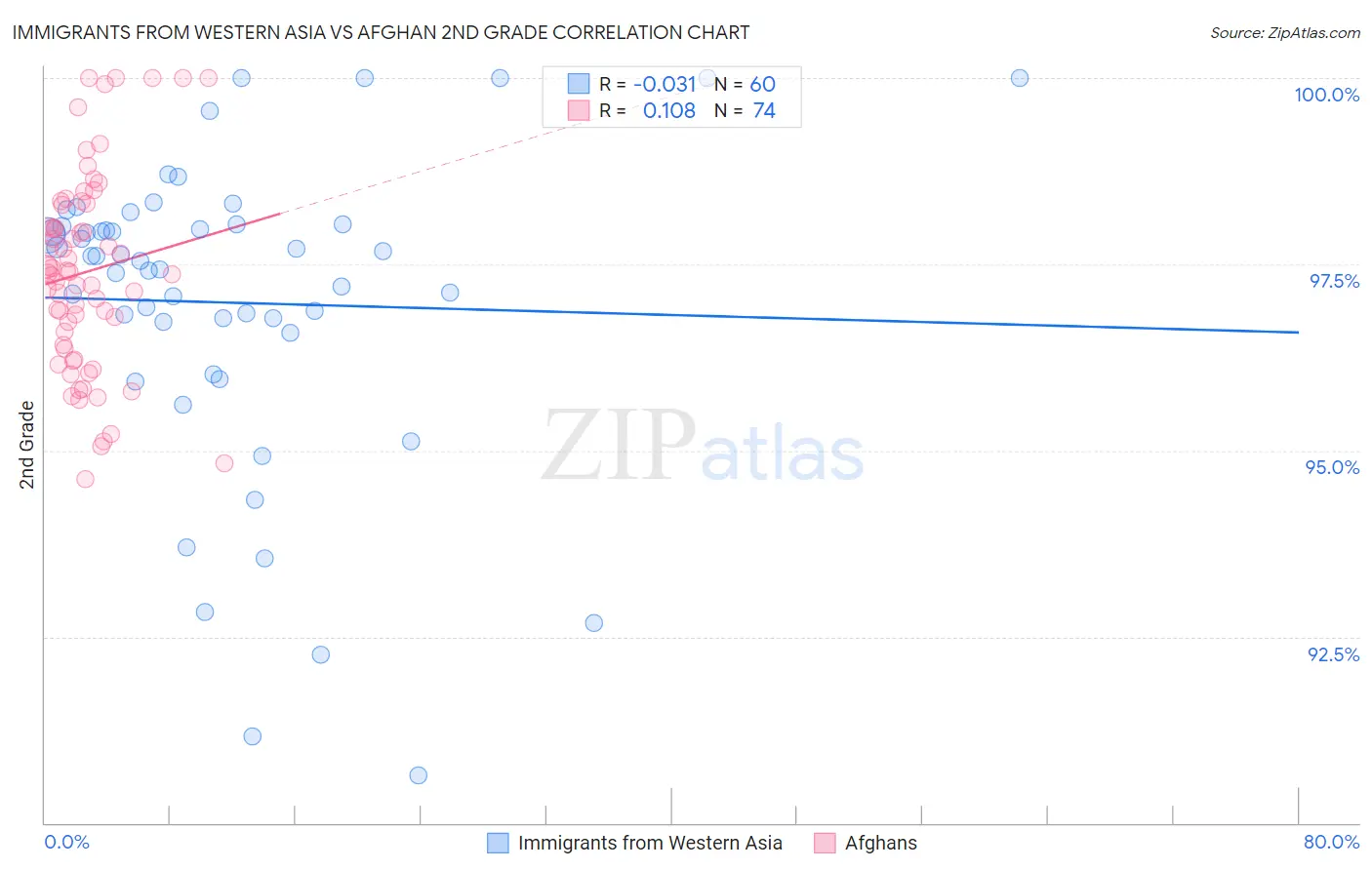 Immigrants from Western Asia vs Afghan 2nd Grade