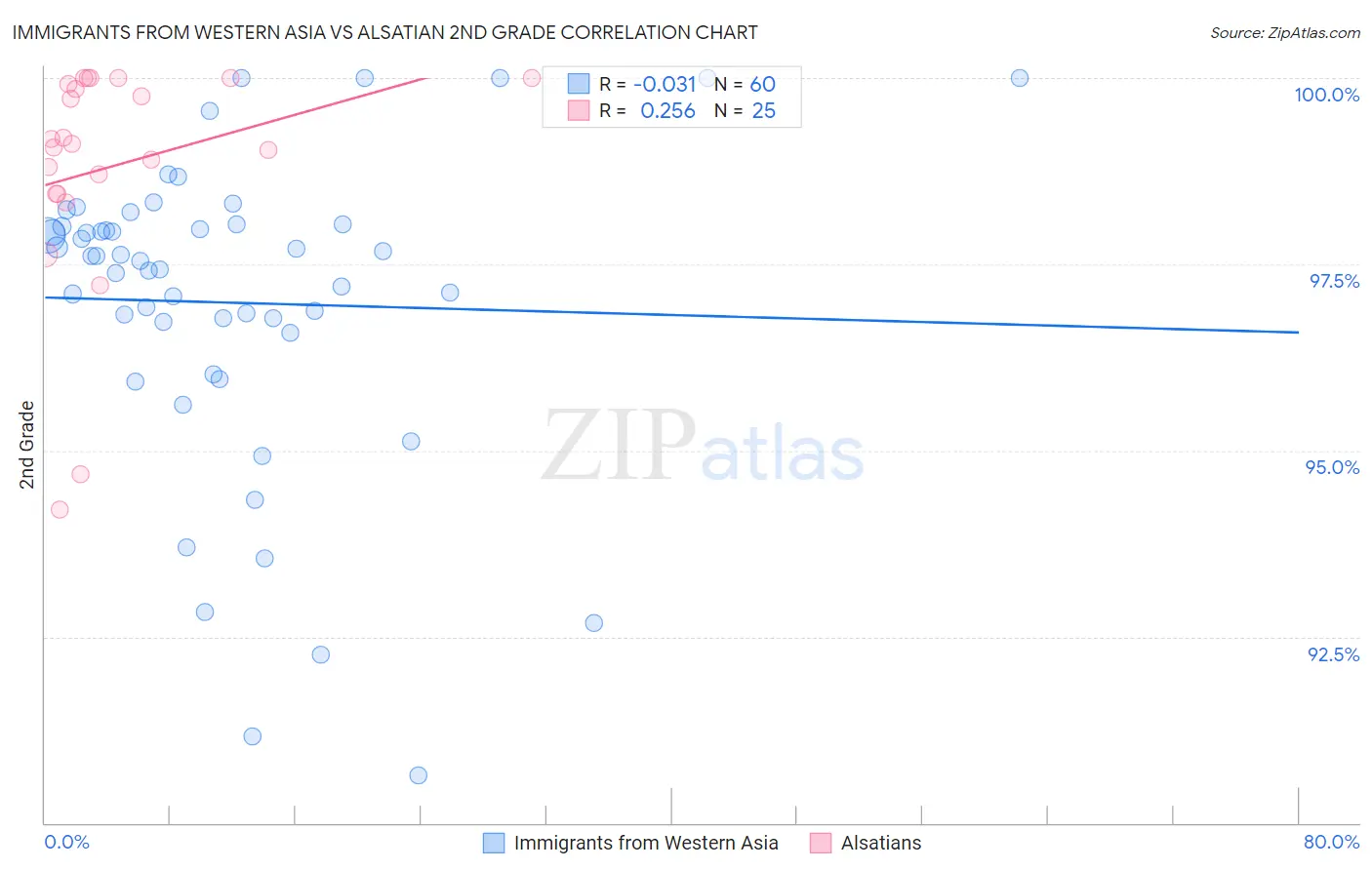Immigrants from Western Asia vs Alsatian 2nd Grade