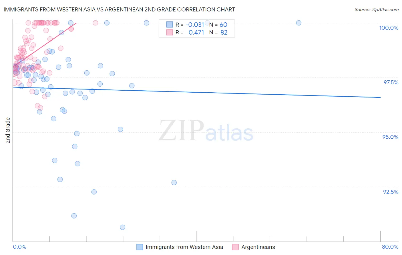 Immigrants from Western Asia vs Argentinean 2nd Grade