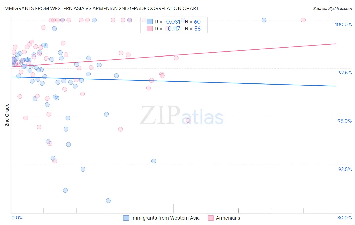 Immigrants from Western Asia vs Armenian 2nd Grade