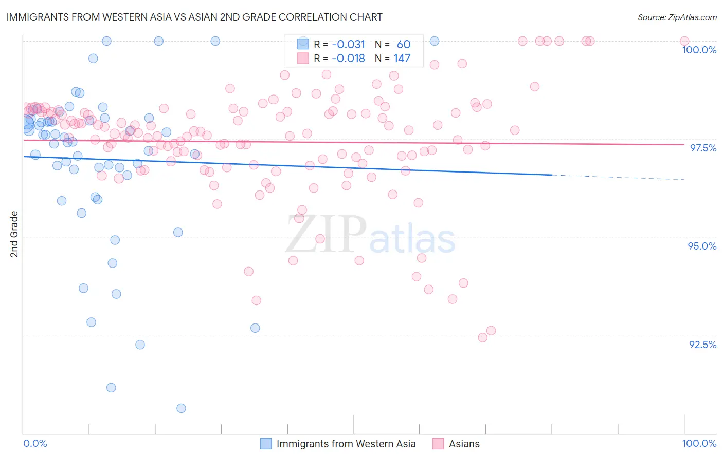 Immigrants from Western Asia vs Asian 2nd Grade