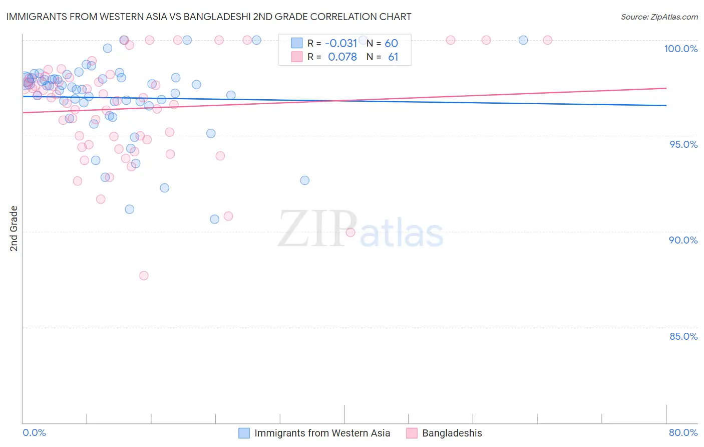 Immigrants from Western Asia vs Bangladeshi 2nd Grade