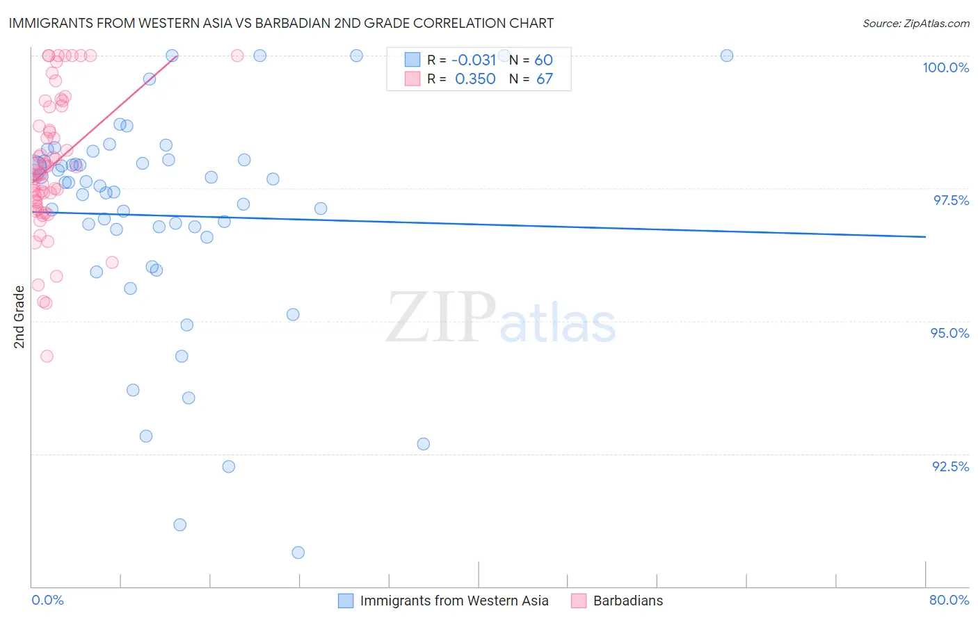 Immigrants from Western Asia vs Barbadian 2nd Grade