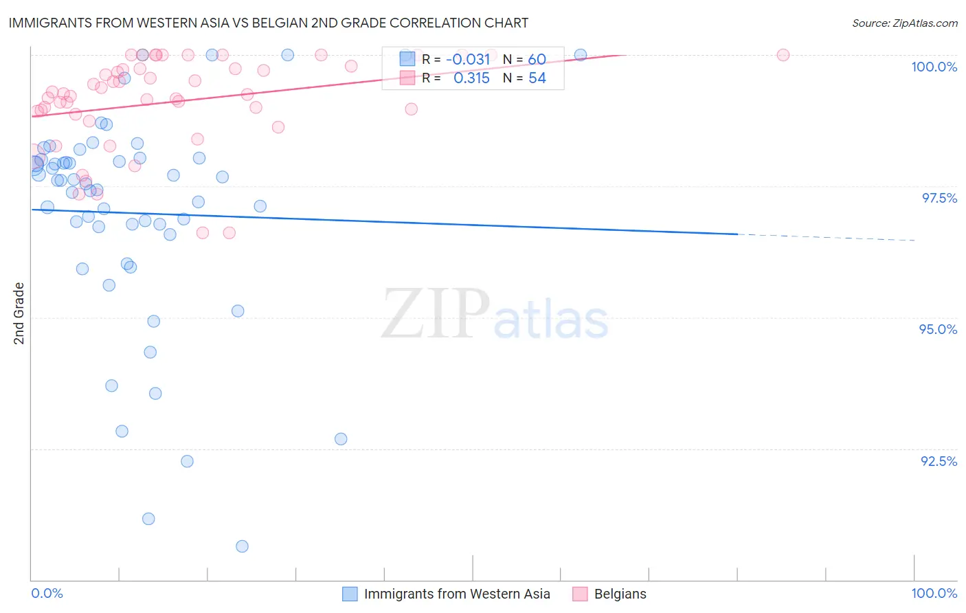 Immigrants from Western Asia vs Belgian 2nd Grade