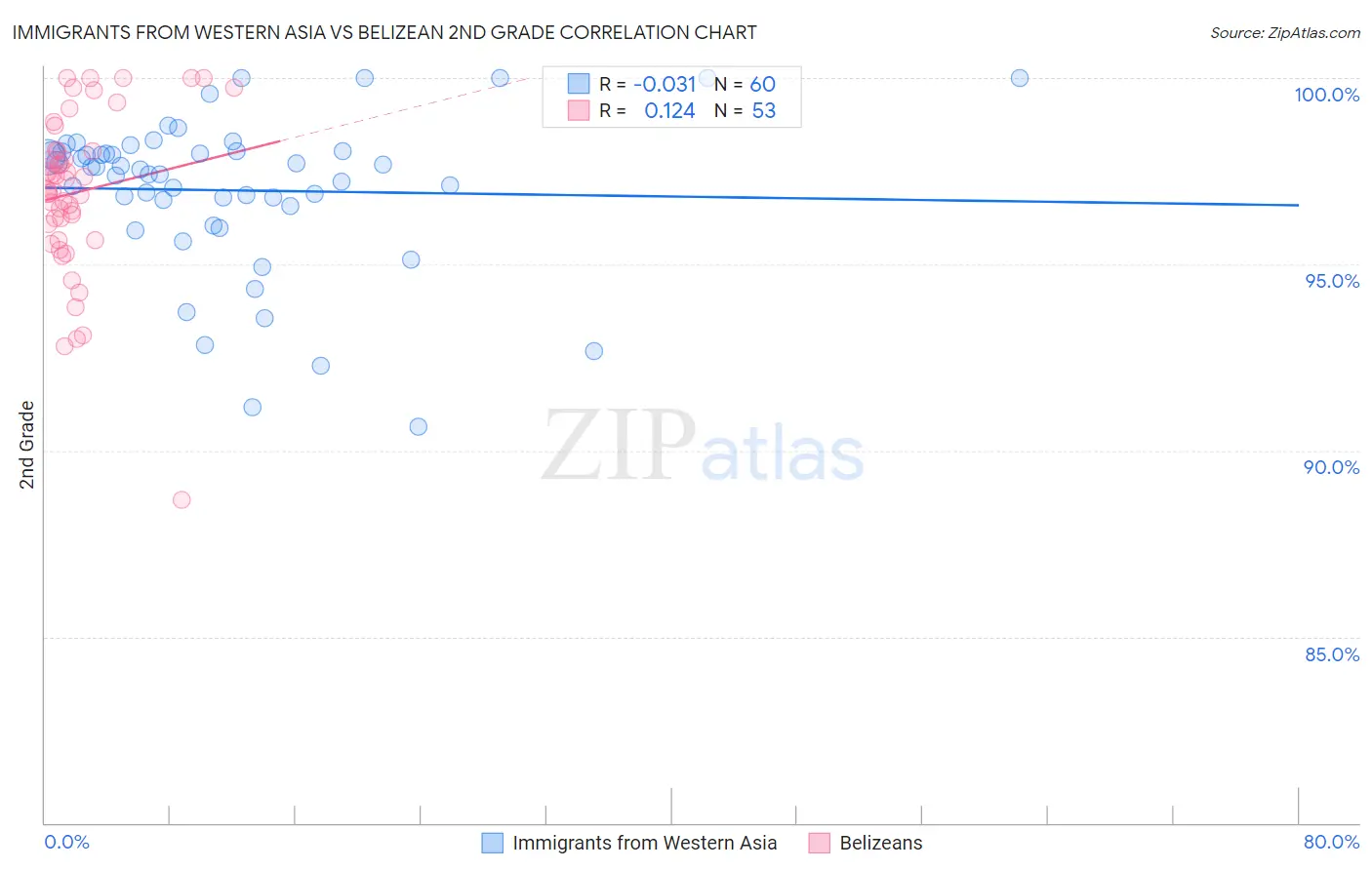 Immigrants from Western Asia vs Belizean 2nd Grade