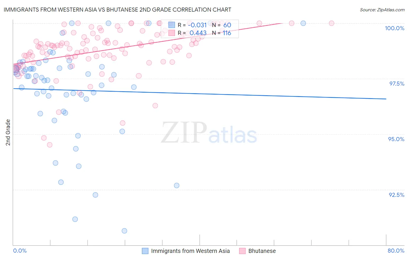 Immigrants from Western Asia vs Bhutanese 2nd Grade