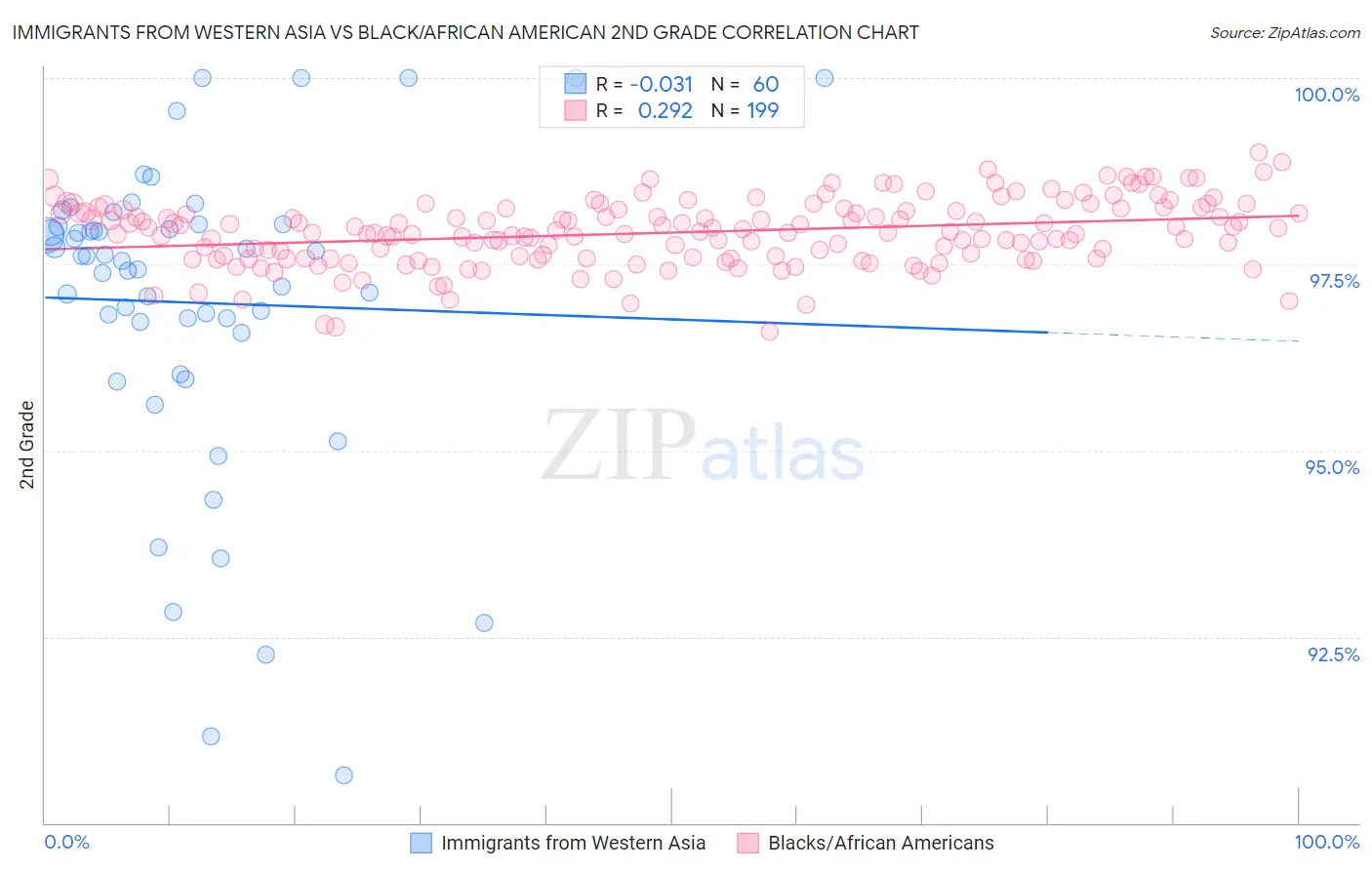 Immigrants from Western Asia vs Black/African American 2nd Grade