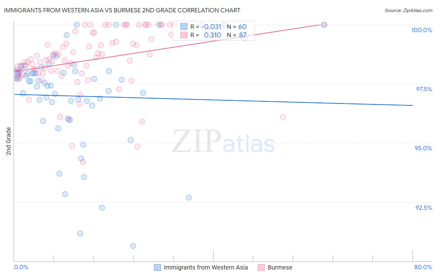 Immigrants from Western Asia vs Burmese 2nd Grade