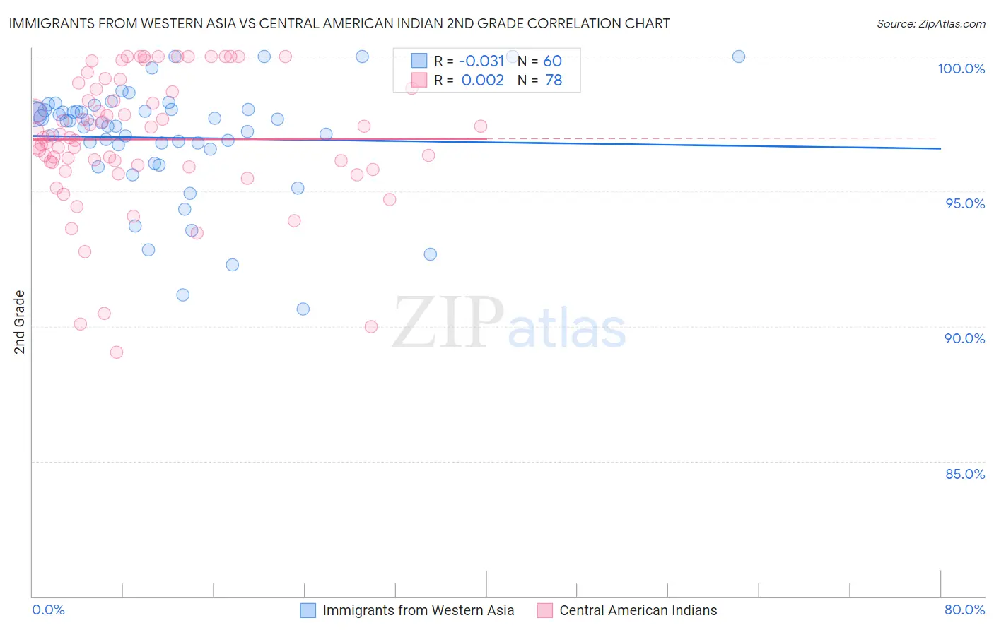 Immigrants from Western Asia vs Central American Indian 2nd Grade