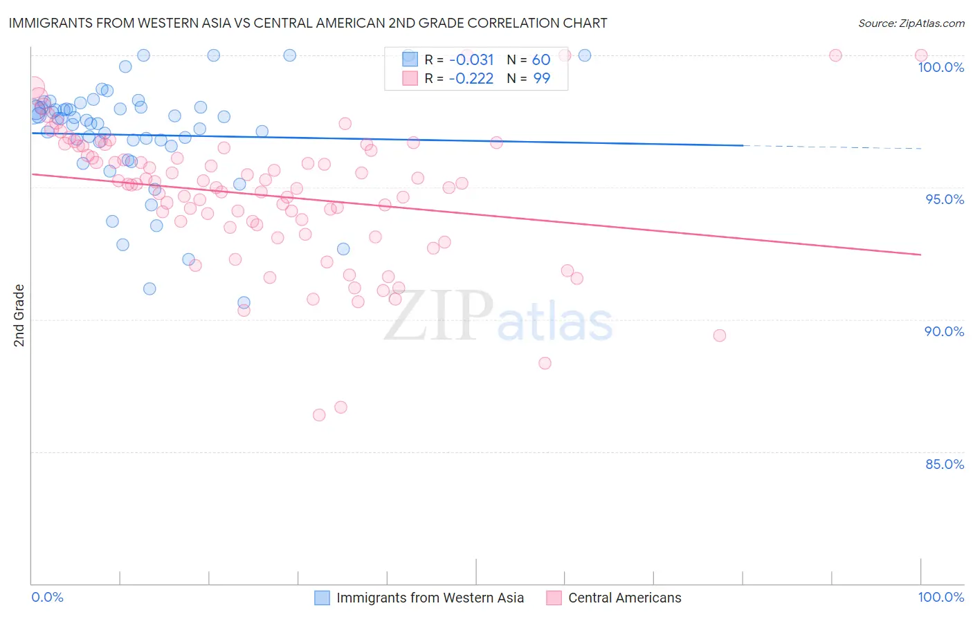 Immigrants from Western Asia vs Central American 2nd Grade