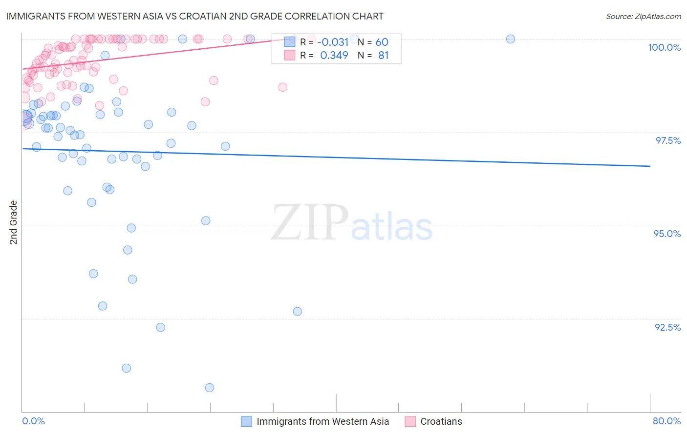 Immigrants from Western Asia vs Croatian 2nd Grade