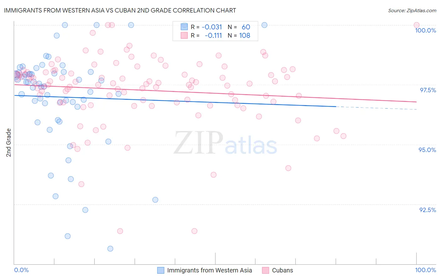 Immigrants from Western Asia vs Cuban 2nd Grade
