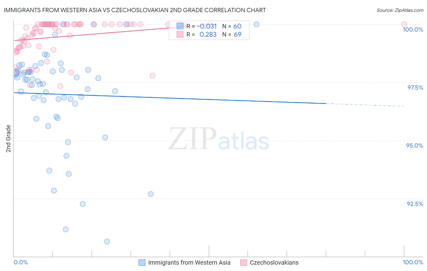 Immigrants from Western Asia vs Czechoslovakian 2nd Grade