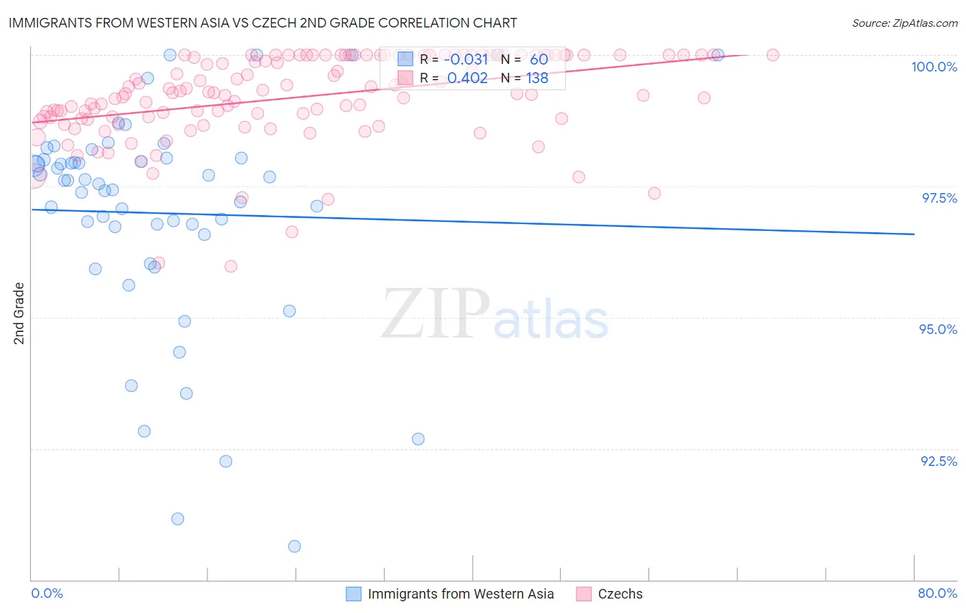 Immigrants from Western Asia vs Czech 2nd Grade