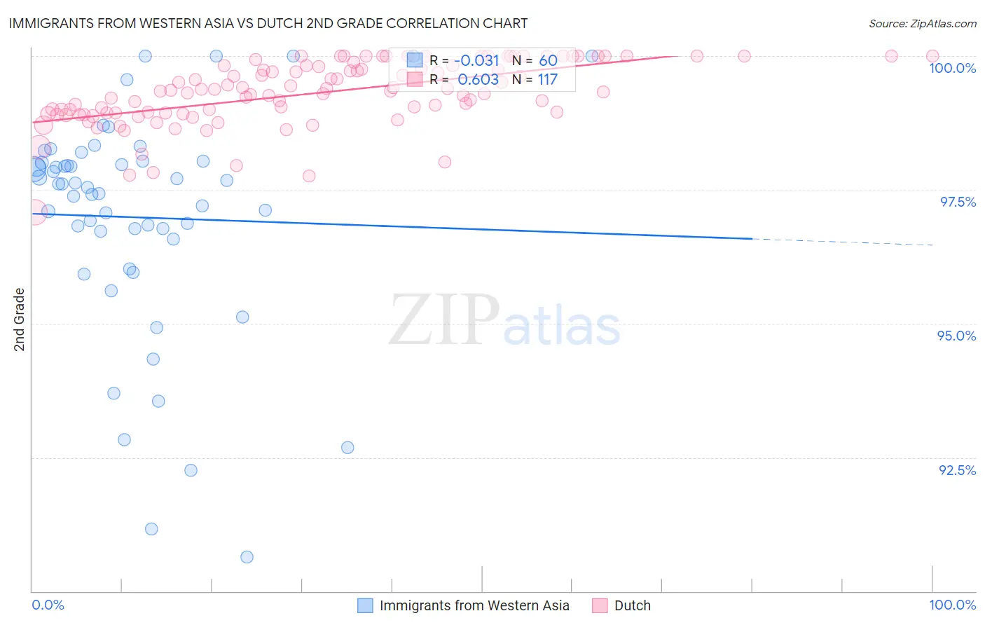 Immigrants from Western Asia vs Dutch 2nd Grade