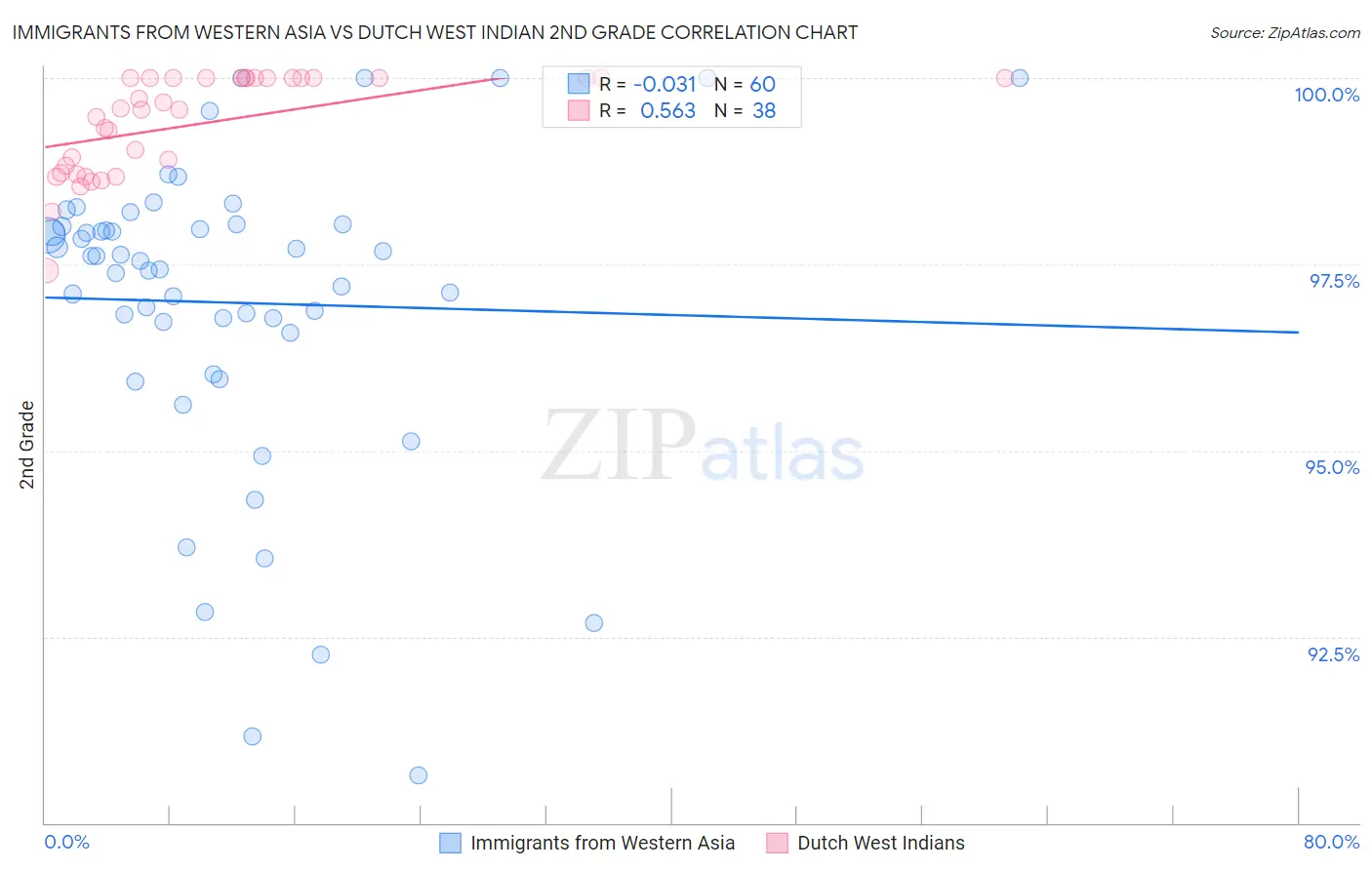 Immigrants from Western Asia vs Dutch West Indian 2nd Grade