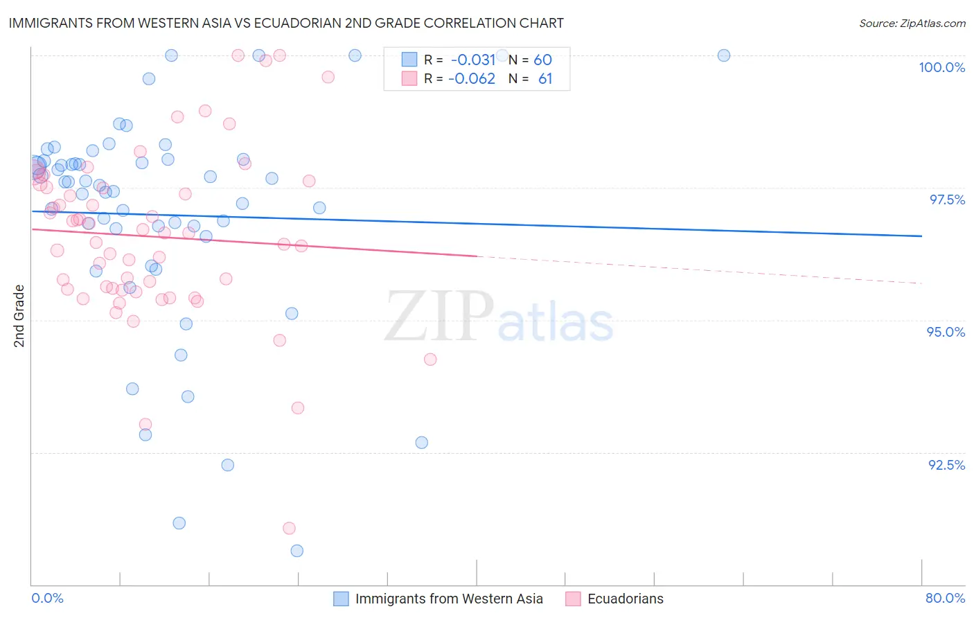 Immigrants from Western Asia vs Ecuadorian 2nd Grade