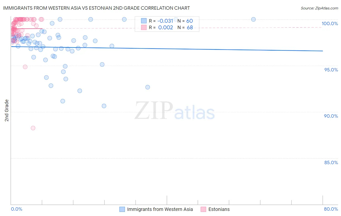 Immigrants from Western Asia vs Estonian 2nd Grade