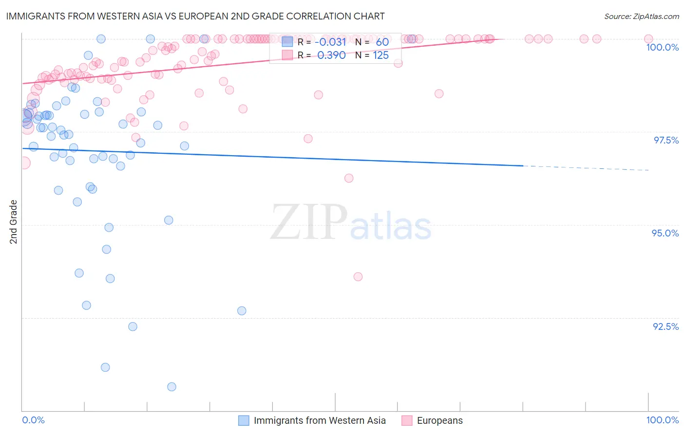 Immigrants from Western Asia vs European 2nd Grade