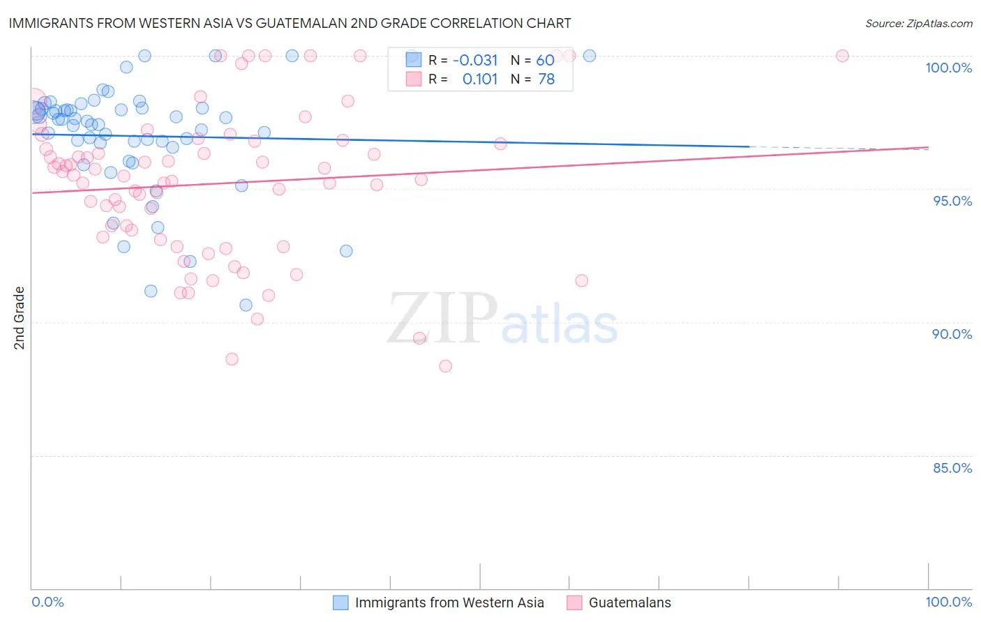 Immigrants from Western Asia vs Guatemalan 2nd Grade