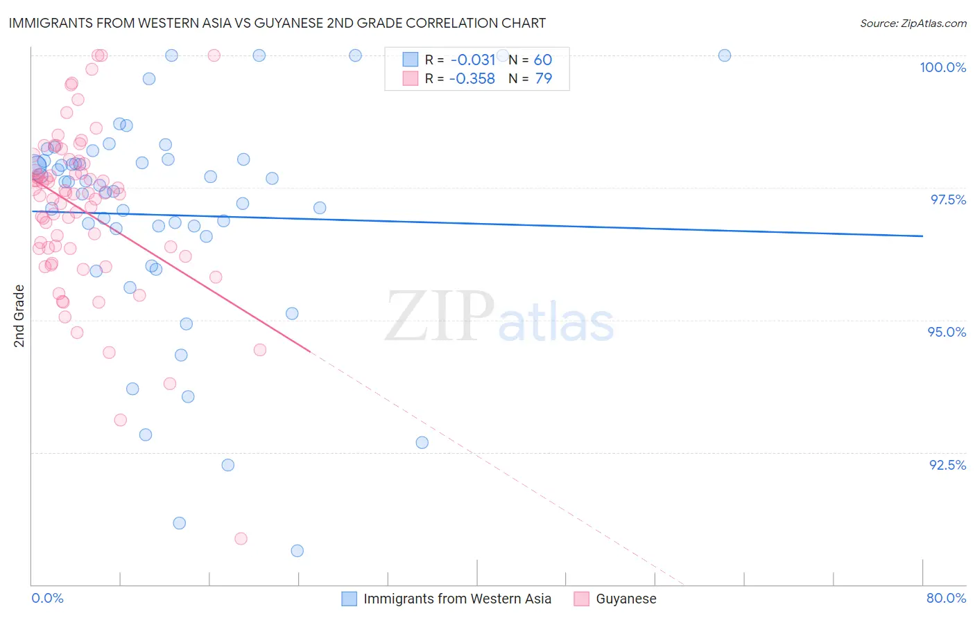 Immigrants from Western Asia vs Guyanese 2nd Grade
