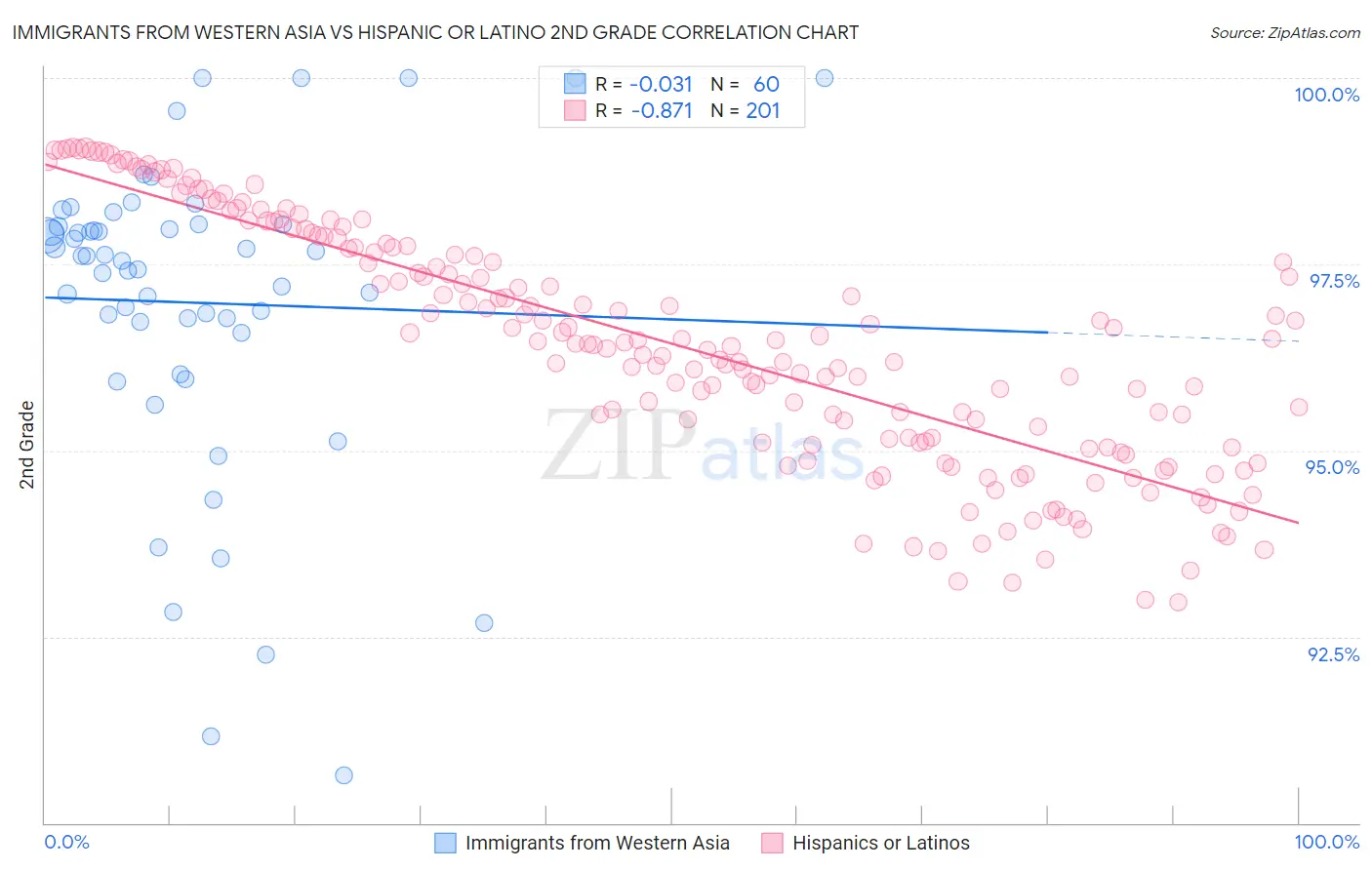 Immigrants from Western Asia vs Hispanic or Latino 2nd Grade