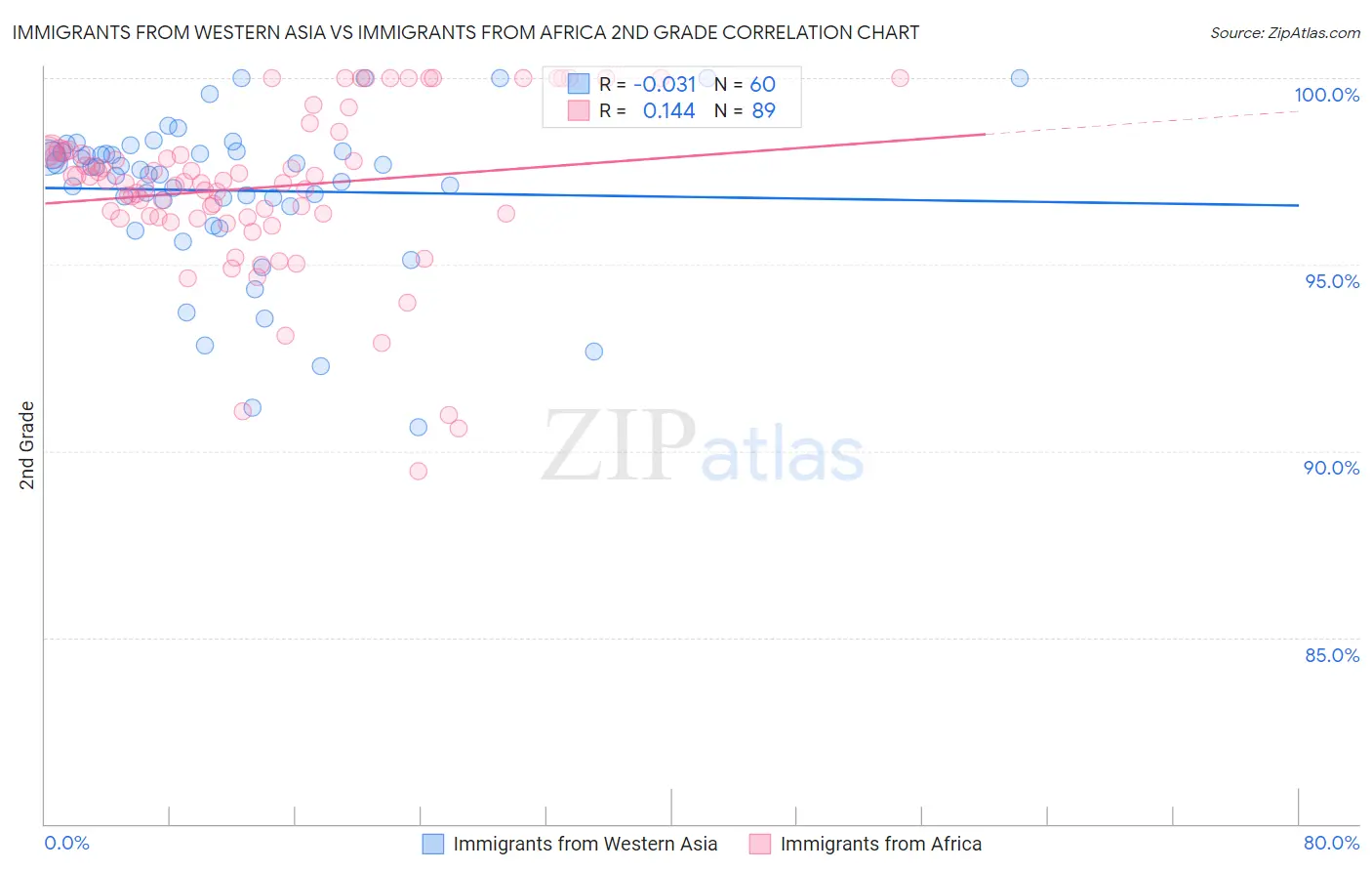 Immigrants from Western Asia vs Immigrants from Africa 2nd Grade