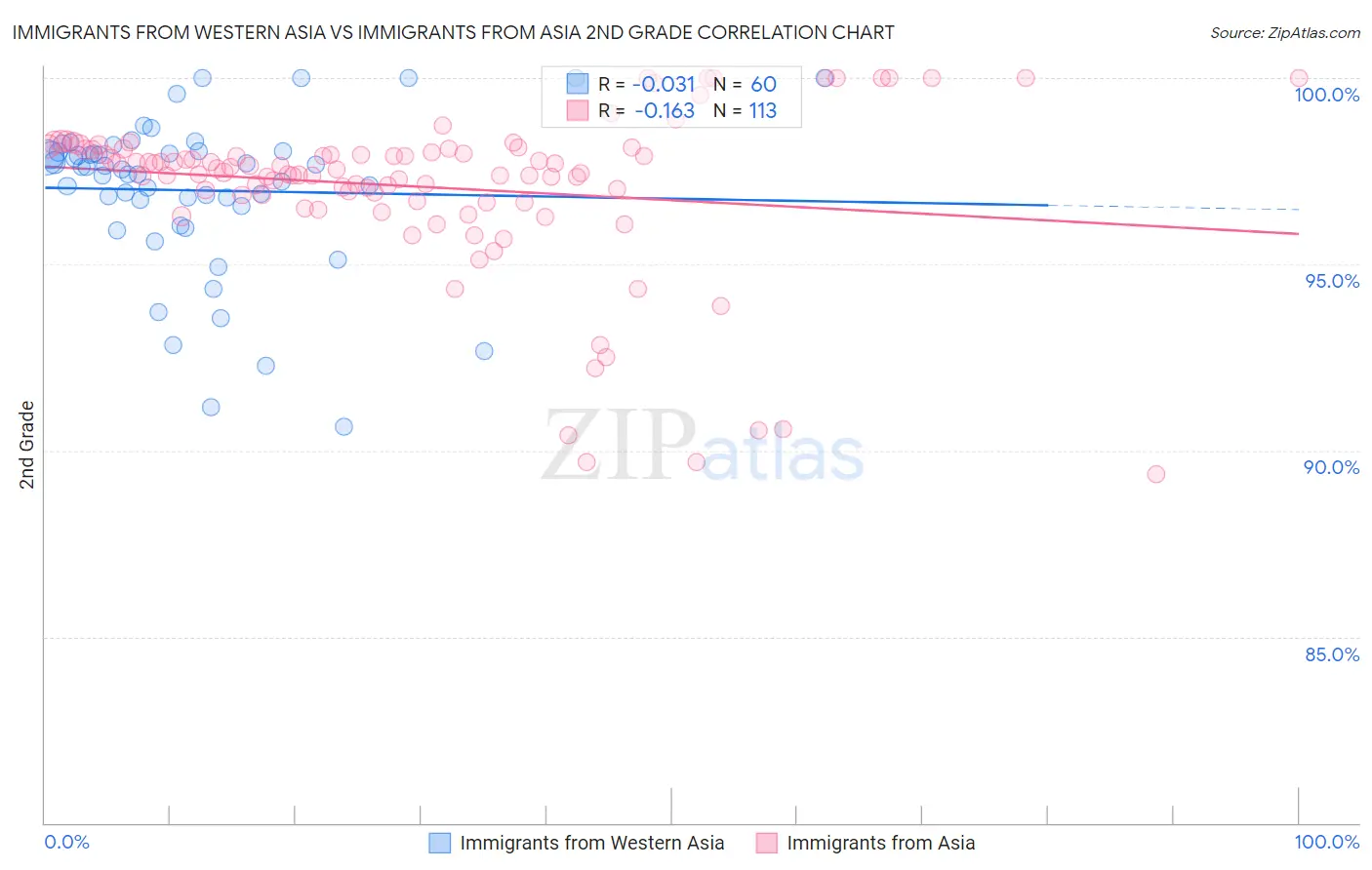 Immigrants from Western Asia vs Immigrants from Asia 2nd Grade
