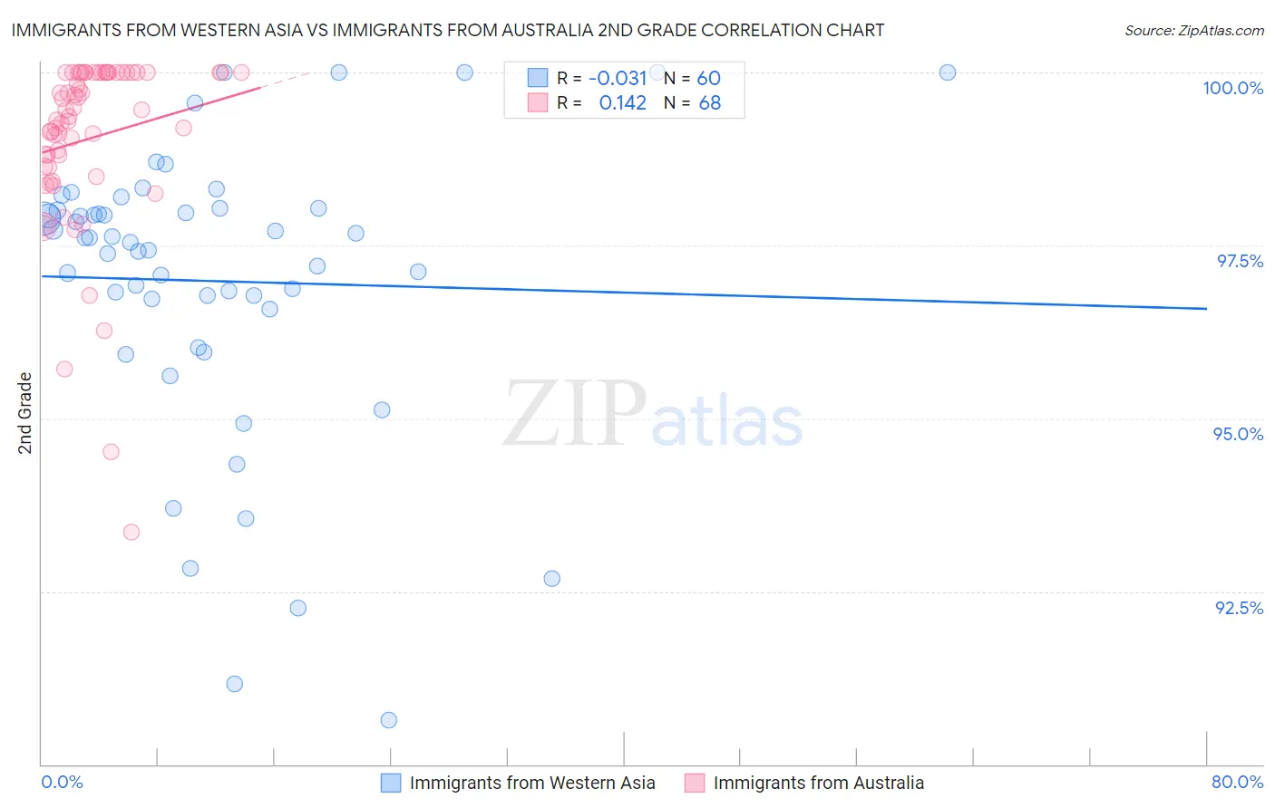 Immigrants from Western Asia vs Immigrants from Australia 2nd Grade
