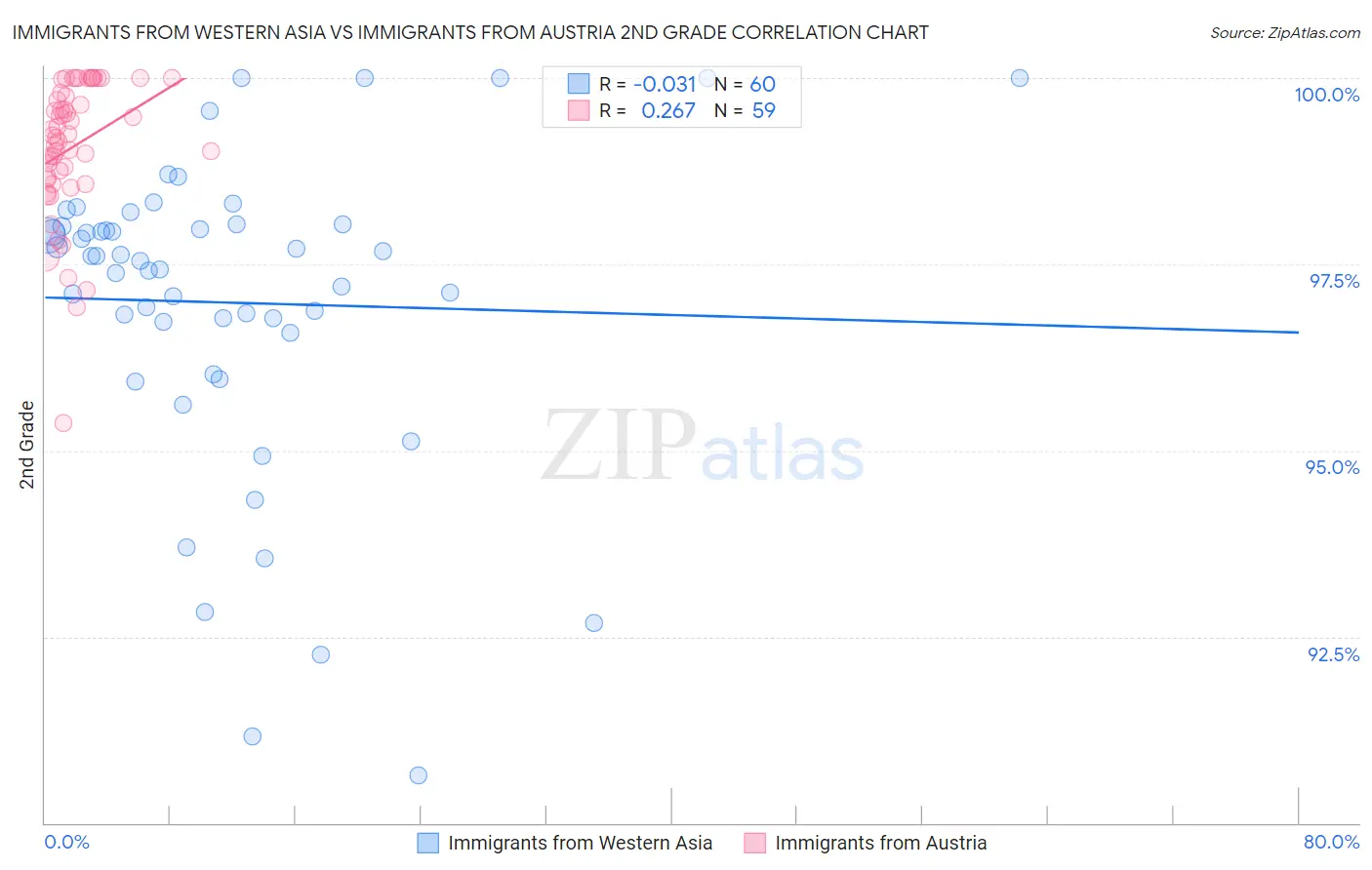 Immigrants from Western Asia vs Immigrants from Austria 2nd Grade