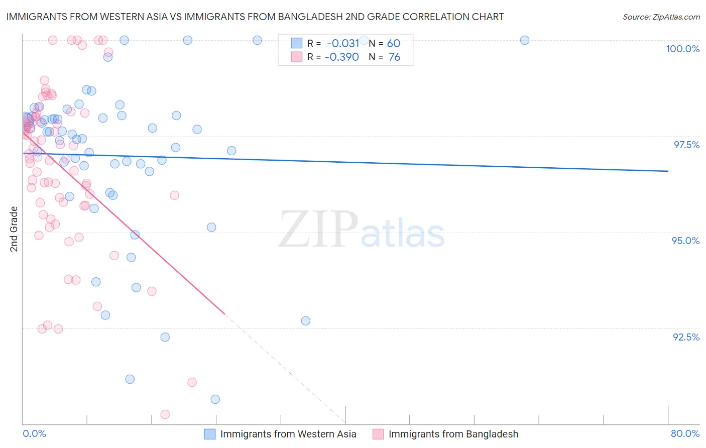 Immigrants from Western Asia vs Immigrants from Bangladesh 2nd Grade