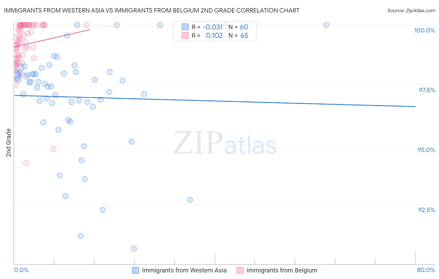 Immigrants from Western Asia vs Immigrants from Belgium 2nd Grade