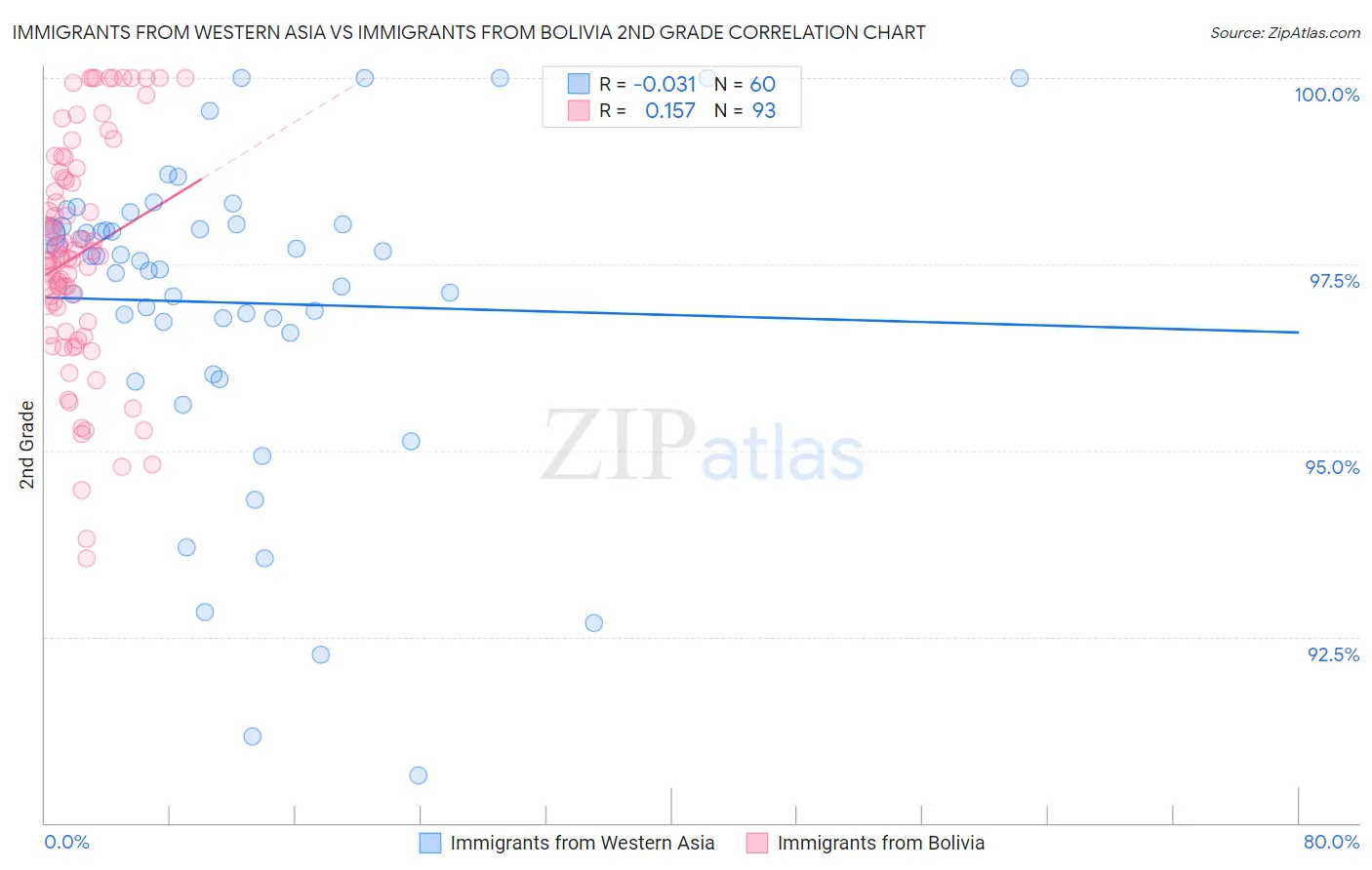 Immigrants from Western Asia vs Immigrants from Bolivia 2nd Grade