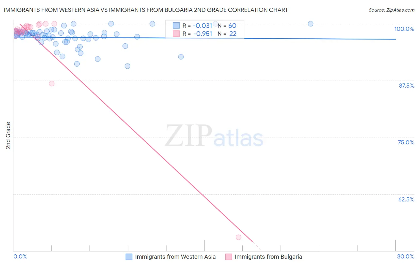 Immigrants from Western Asia vs Immigrants from Bulgaria 2nd Grade