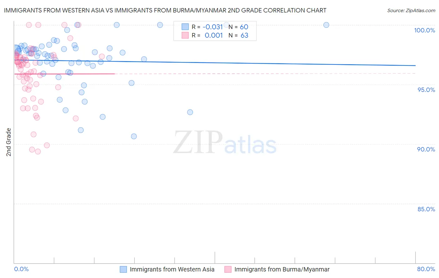 Immigrants from Western Asia vs Immigrants from Burma/Myanmar 2nd Grade