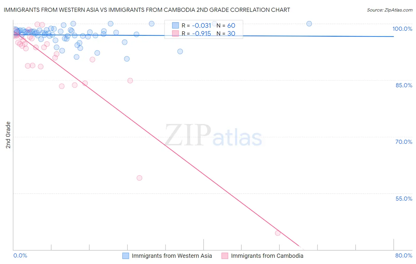Immigrants from Western Asia vs Immigrants from Cambodia 2nd Grade