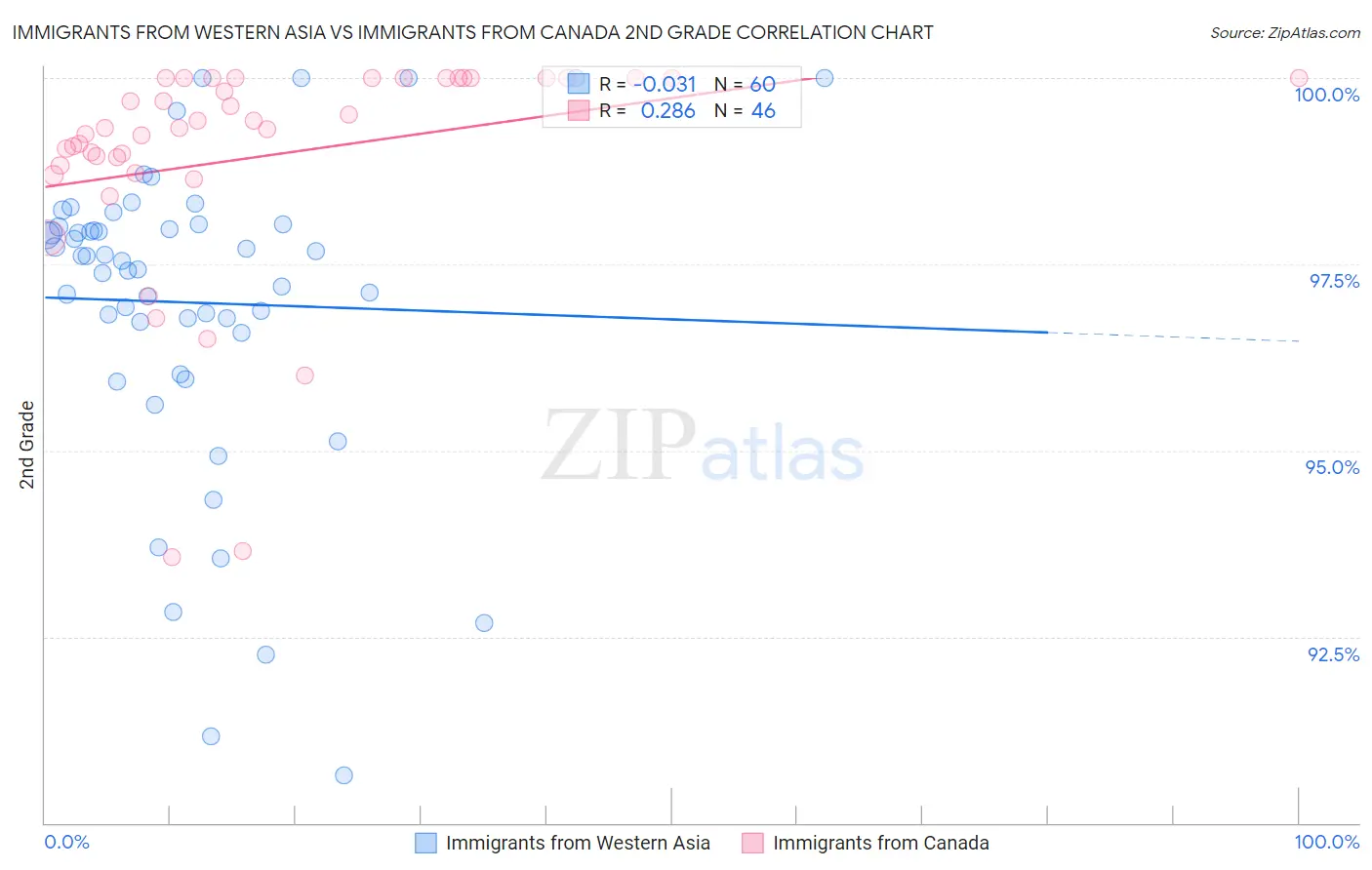 Immigrants from Western Asia vs Immigrants from Canada 2nd Grade