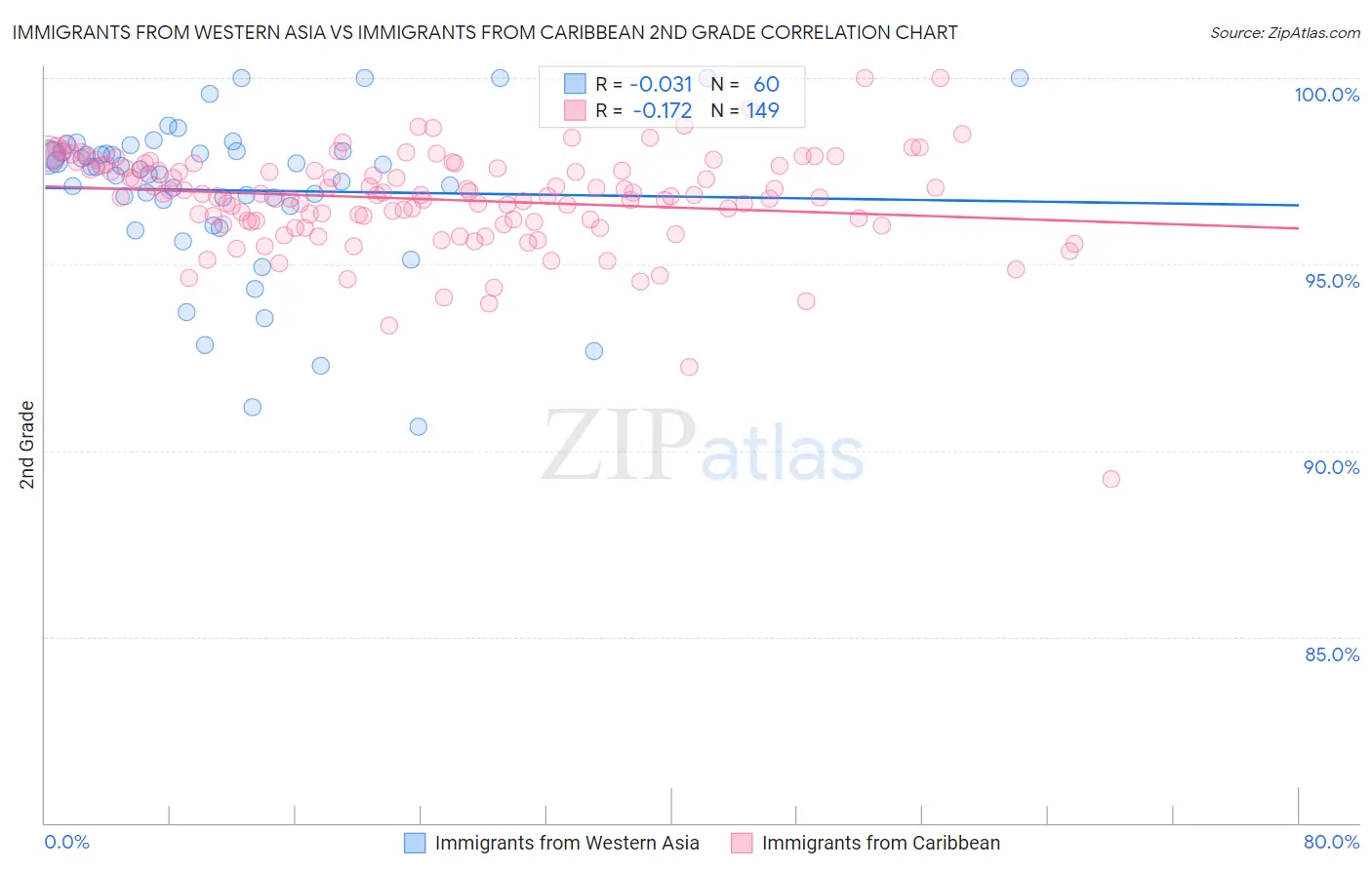 Immigrants from Western Asia vs Immigrants from Caribbean 2nd Grade