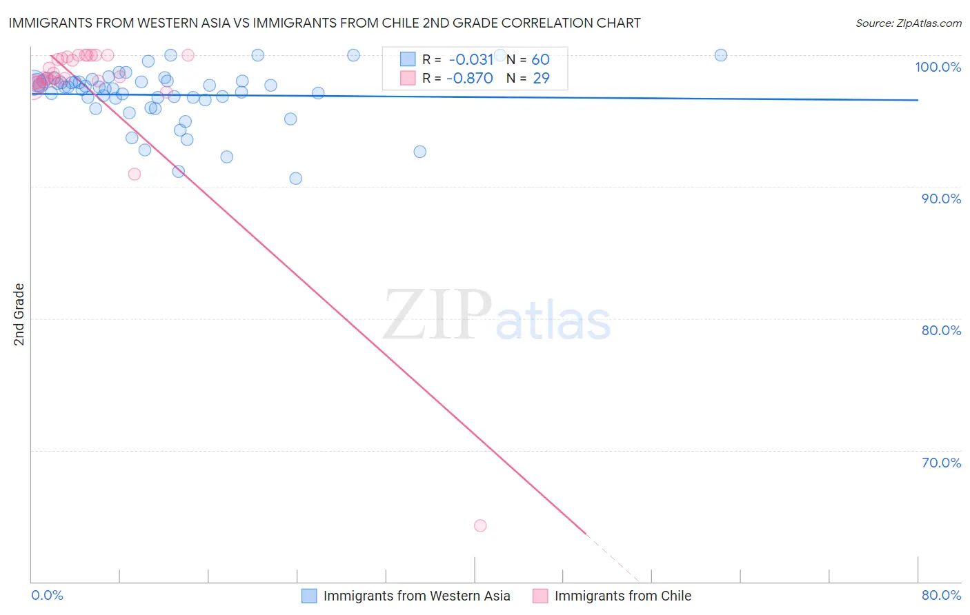 Immigrants from Western Asia vs Immigrants from Chile 2nd Grade